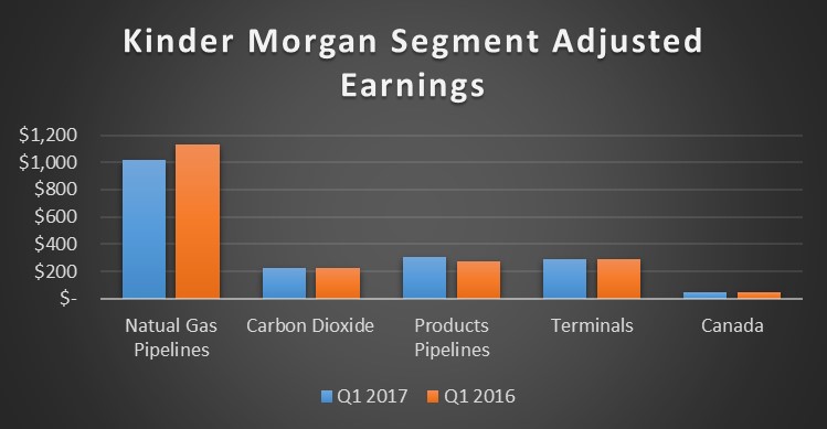 A chart showing Kinder Morgan's first quarter results by segment in 2017 vs. 2016.
