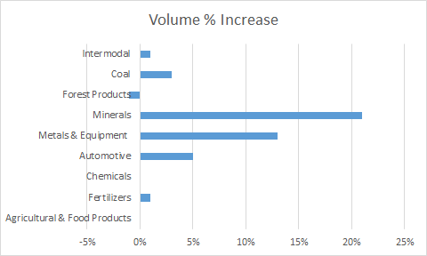 showing volume growth at CSX in the quarter