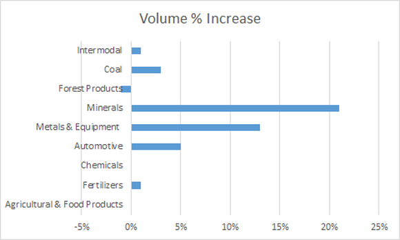 showing volume growth at CSX in the quarter