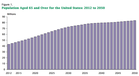 chart showing growth in population age 65 or older between 2012 and 2050