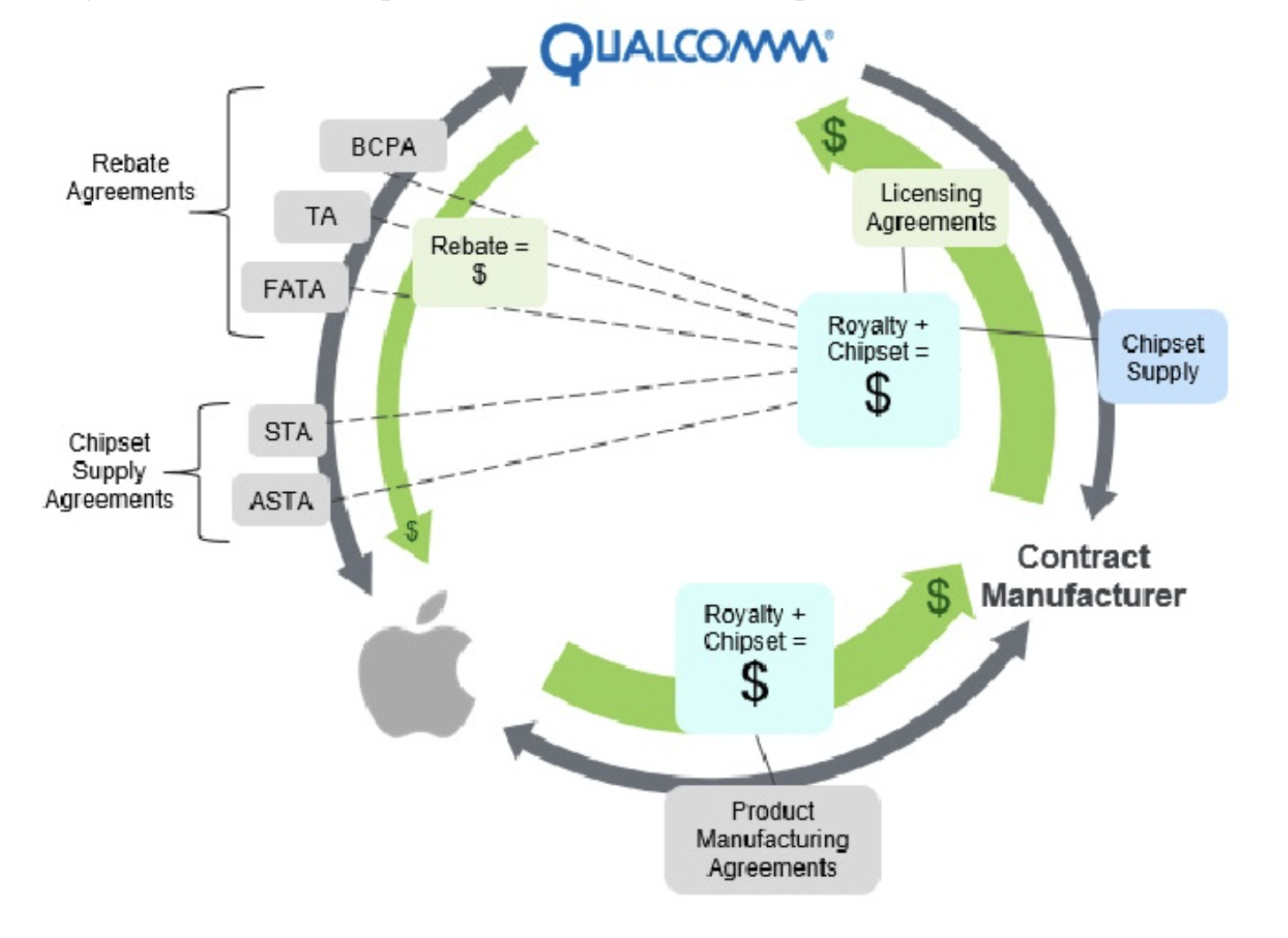 Diagram showing convoluted payment web between Apple, Qualcomm, and Apple suppliers