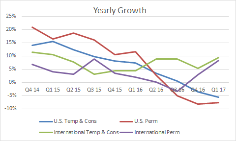 Chart showing that U.S. temporary and permanent revenue growth remains negative, while International permanent and temporary is growing.
