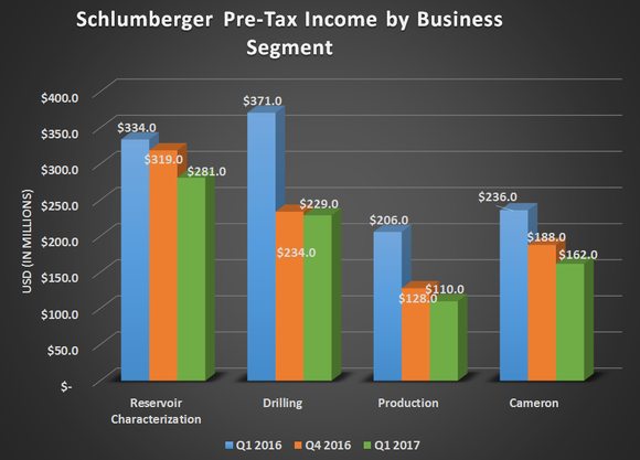 SLB's pre-tax income by business segment for Q1 2016, Q4 2016, and Q1 2017. There is a modest sequential declines across the board.