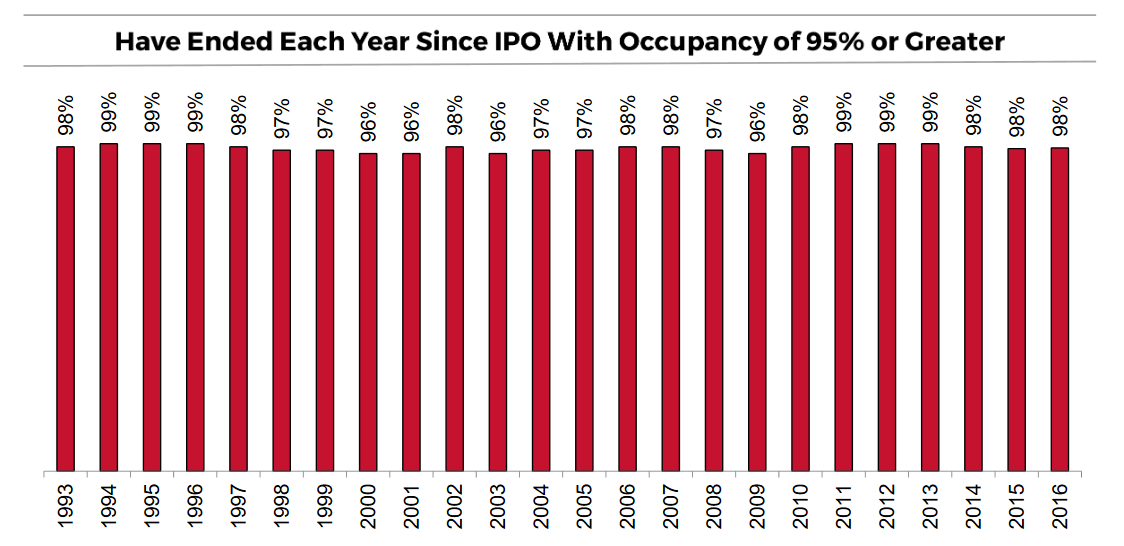 Chart of Tanger's occupancy each year since 1993 IPO.