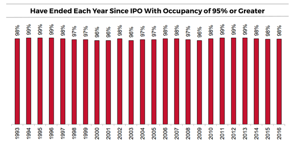 Chart of Tanger's occupancy each year since 1993 IPO.