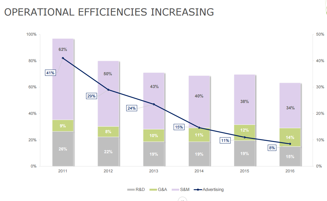 Bar chart showing operational efficiency improving each year.
