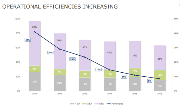 Bar chart showing operational efficiency improving each year.