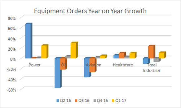 A chart showing improvement in GE Equipment orders in the first quarter