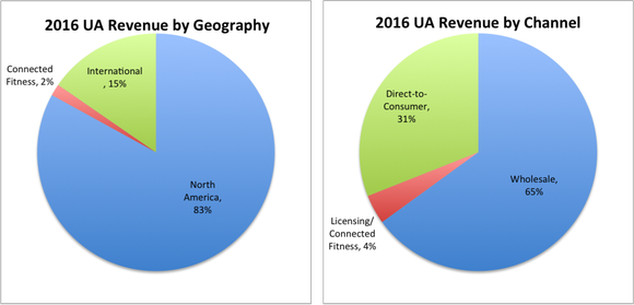 Two pie charts. The first shows revenue by geography, with North American revenue at 83%. The second shows the wholesale channel at 65%.