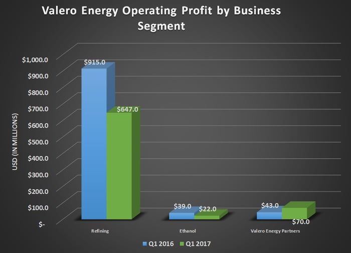 Valero Energy's operating profit by business segment for Q1 2016 and Q1 2017