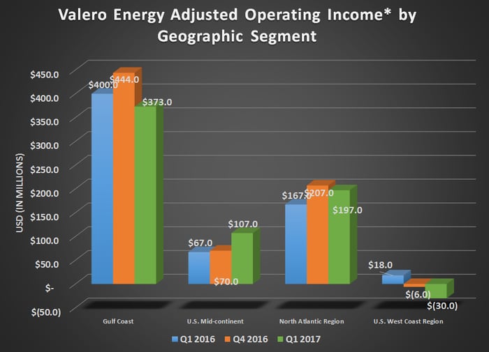 Valero's adjusted operating income for its refining arm by geographic region for Q1 2016, Q4 2016, and Q1 2017