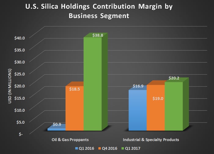 U.S. Silica's contribution margin by business segment for Q1 2016, Q4 2016, and Q1 2017. Showing Oil and Gas Proppants growing steadily and Industrial and Specialty Products holding steady.