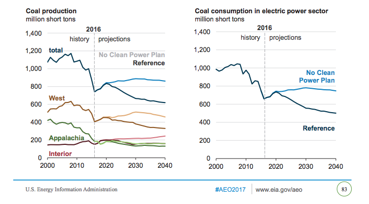 U.S. Energy Information Administration historical price chart for the major U.S. coal regions showing that the Interior region has held up better than others. Projections show that it should continue to hold up well.