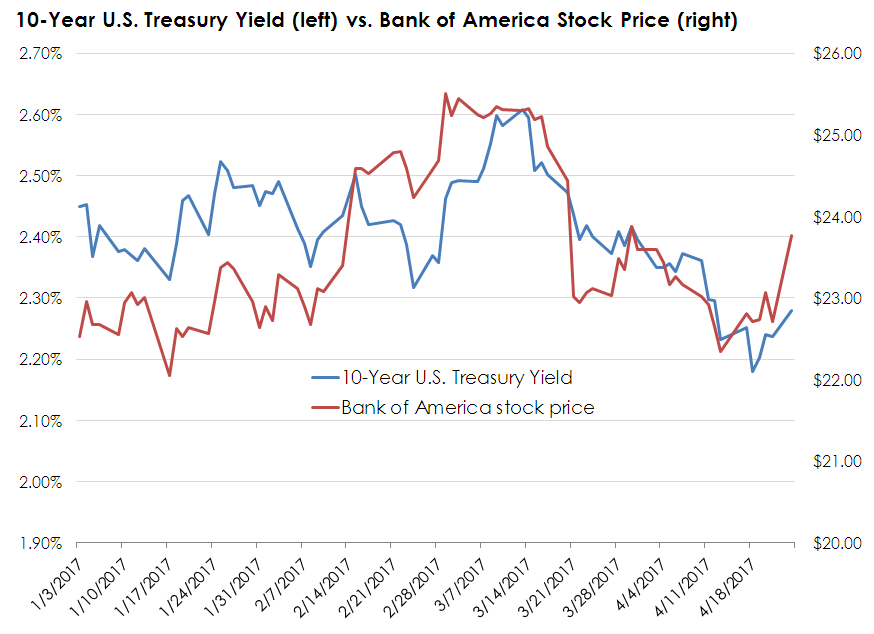 Bank of America's share price charted against 10-Year Treasury yields