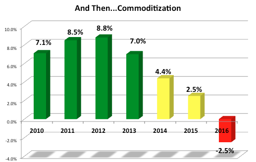 Chart showing that after 2013, comps dipped significantly.