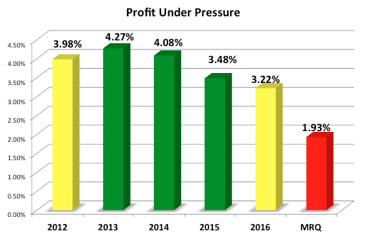 Chart showing Whole Foods' profit margins going from 4.27% in 2013 to 1.93% during the most recent quarter.