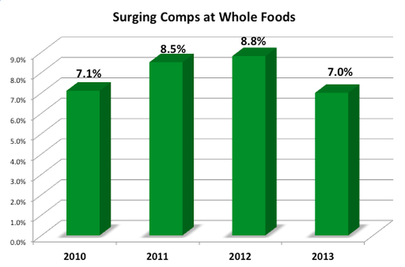 Chart showing Whole Foods comps coming in at or above 7%.