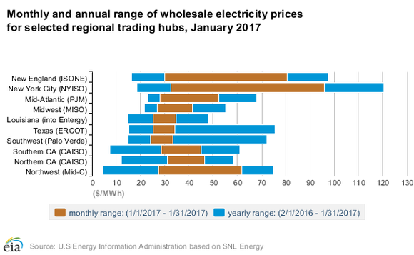 Chart showing wholesale price range at US hubs.
