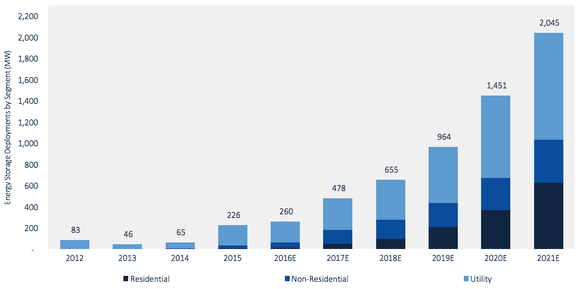 Chart showing GTM's projection of energy storage growth. 
