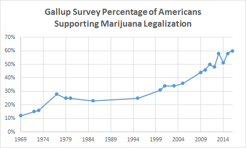 Gallup % of Americans Supporting Marijuana Legalization Chart