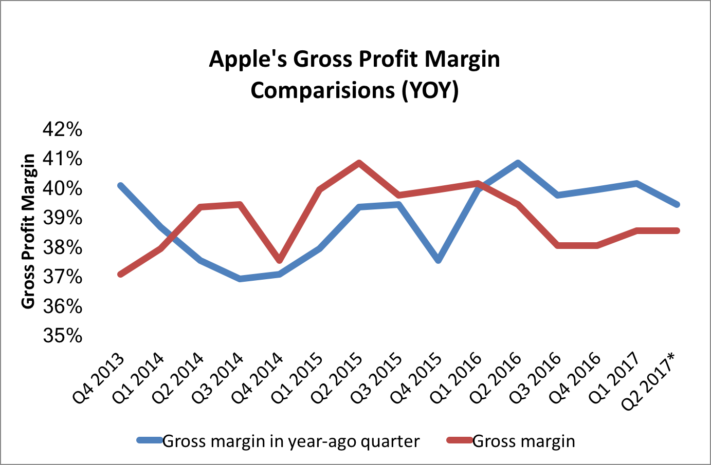 Line chart showing Apple's quarterly gross profit margin compared to year-ago figures