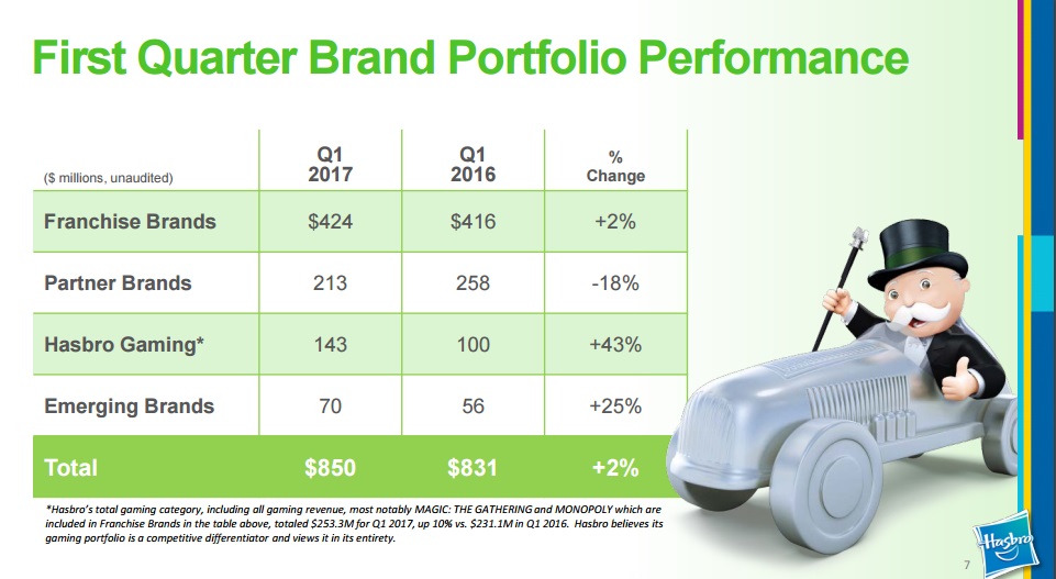 Table shows year-over-year revenue changes by category: franchise brands: 2%; partner brands: negative 18%; gaming: 43%; emerging brands: 25%.