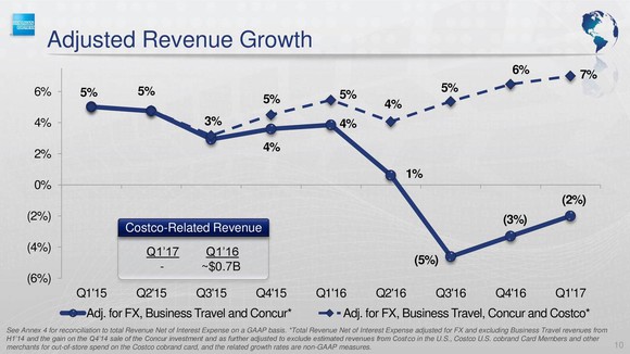 Chart showing the difference between American Express's revenue and adjusted revenue growth.