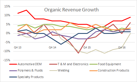 showing organic revenue growth improving across all Illinois tool works's segments