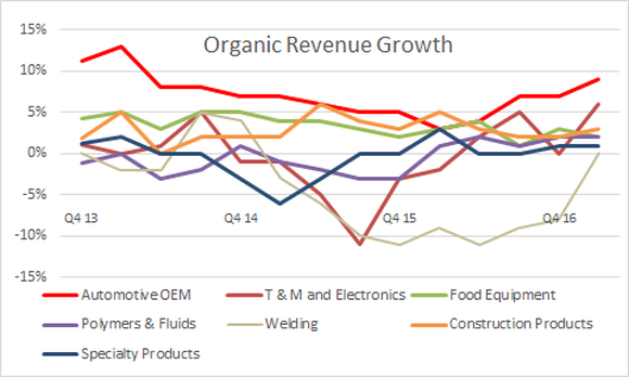 showing organic revenue growth improving across all Illinois tool works's segments