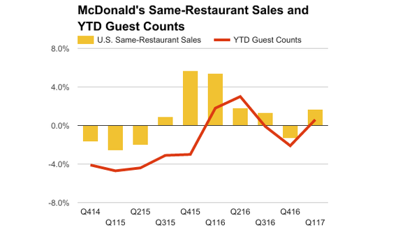 McDonald's quarterly comparable store sales versus customer traffic counts