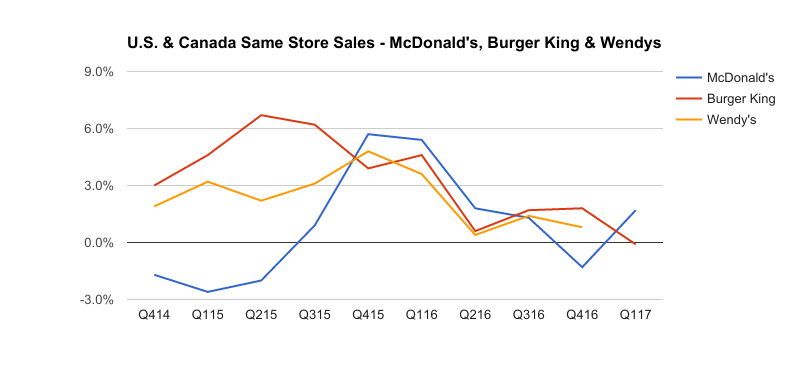Chart showing quarterly comparable store sales for McDonald's, Burger King, and Wendy's.