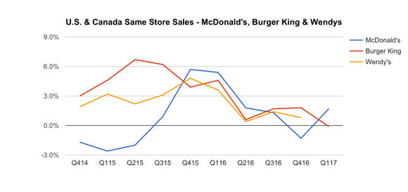 Chart showing quarterly comparable store sales for McDonald's, Burger King, and Wendy's.