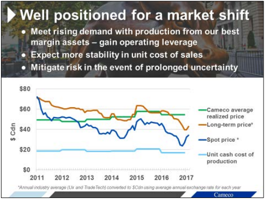 Cameco's long-term contract protect it from falling uranium prices.