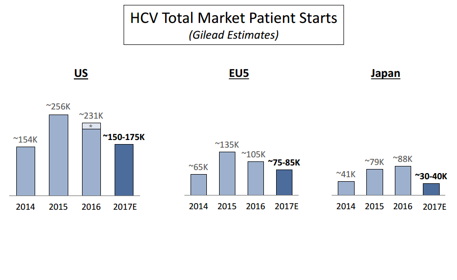Gilead HCV patient starts charts