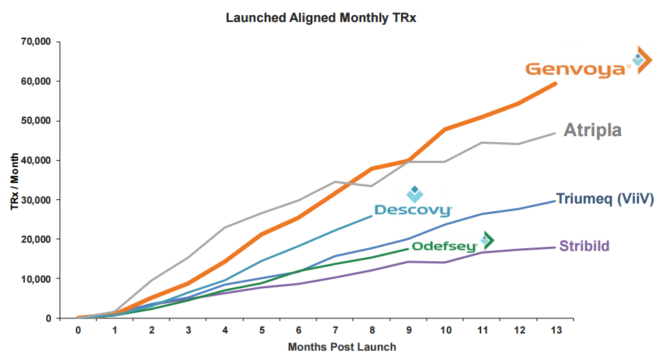HIV drug launch chart