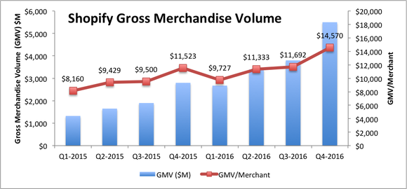 Bar chart of Shopify's growing gross merchandise volume (GMV), with line graph showing GMV per merchant as well. Both have been increasing.