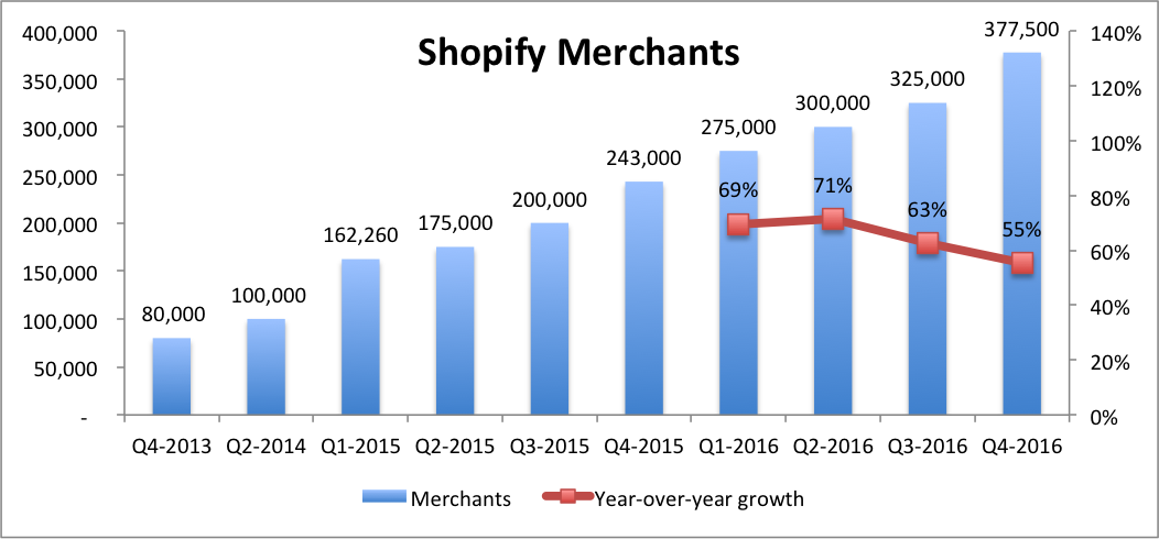 Bar chart showing a growing number of merchants using Shopify, with a line graph showing year-over-year percentage growth, which has been declining. 