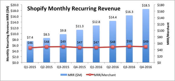 Combination bar chart showing overall monthly recurring revenue (MRR) growing  with a line graph showing MRR per merchant as a flat trend.