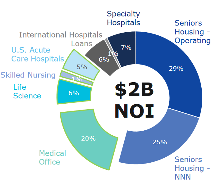 Ventas' portfolio as of 1Q17.