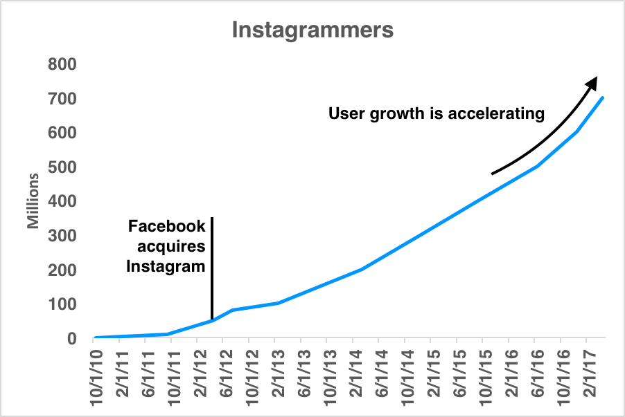 Chart showing Instagram user growth accelerating