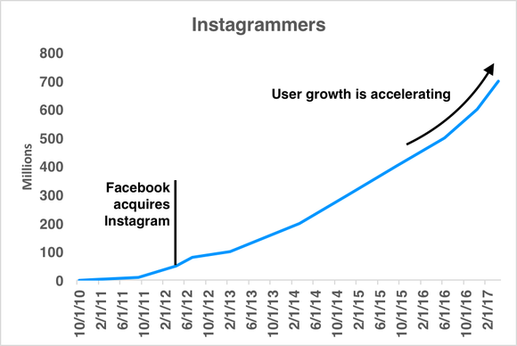 Chart showing Instagram user growth accelerating