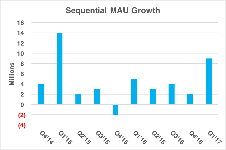 Chart showing strong uptick in sequential MAU growth