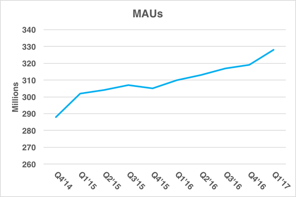 Chart showing rising MAUs