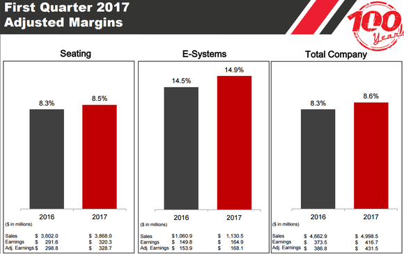 Image showing seating adjusted margin increasing to 8.5% and e-systems increasing to 14.9%.