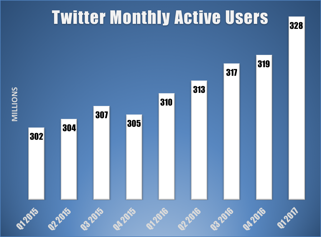 Bar chart showing Twitter's monthly active users by quarter.