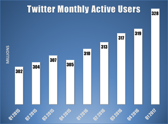 Bar chart showing Twitter's monthly active users by quarter.