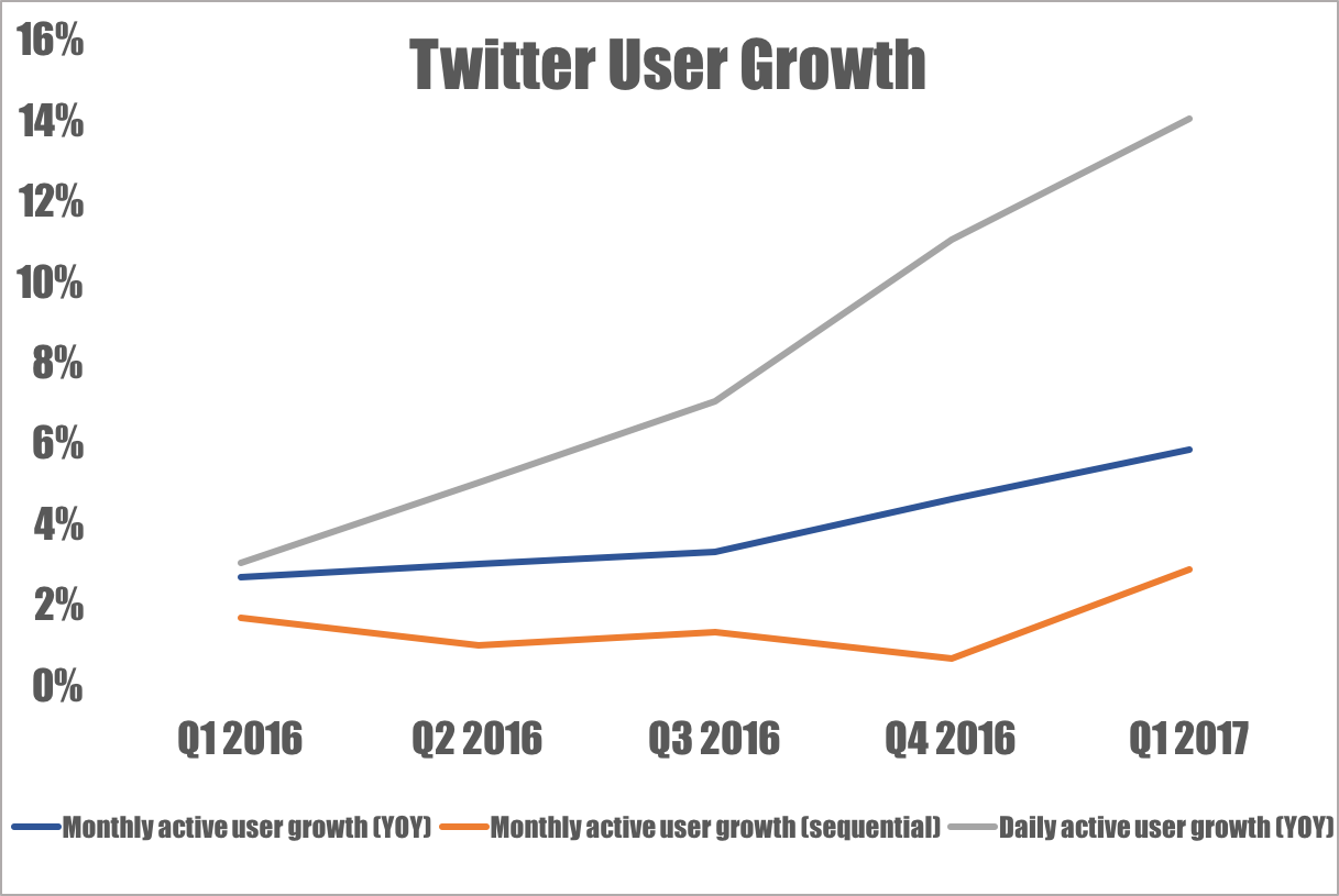 Twitter user growth metrics by quarter.