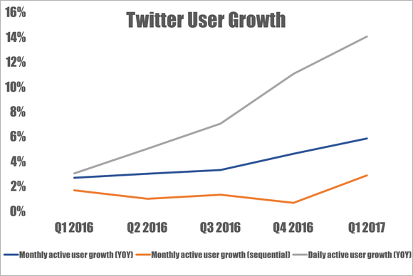 Twitter user growth metrics by quarter.