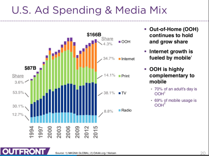 graph of ad spending by channel over past 2 decades