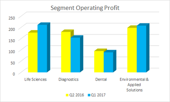 Bar graph showing segment operating profit at Danaher